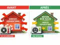 Avant : maison rouge avec grosses déperditions, PAC en surrégime. Après : maison verte bien isolée, faibles déperditions, PAC efficace.