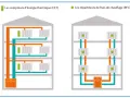 Schéma illustrant la distribution de l'eau chaude collective avec des compteurs d'énergie thermique (CET) et des répartiteurs de frais de chauffage (RFC).
