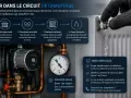 Le circuit de chauffage idéal fonctionne entre 1 et 2 bars. L'image montre un manomètre indiquant la pression, une pompe, et un radiateur purgé.