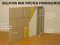 Isolation phonique mur mitoyen : panneaux acoustiques, laine minérale, ossature métallique et plaques de plâtre.