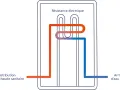 Schéma d'un chauffe-eau électrique instantané montrant la résistance chauffante. Les inconvénients peuvent inclure une consommation électrique élevée.