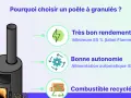 Un poêle à granulés moderne, efficace et autonome, utilisant un combustible recyclé.