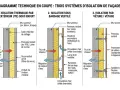 Diagramme comparant trois systèmes d'isolation de façade : ITE sous enduit, bardage ventilé et vêture. L'isolation sous enduit est la première option présentée.