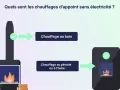 Cheminée et poêle illustrant le chauffage au bois et le chauffage au pétrole ou à l'huile, des options de chauffage sans électricité.