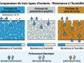 Ce tableau comparatif d'isolants thermiques montre la résistance à l'humidité du polyuréthane PIR, du polystyrène graphité et de la laine de roche.