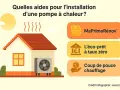 Aide pour installer une pompe à chaleur : MaPrimeRénov', éco-prêt à taux zéro, coup de pouce chauffage.