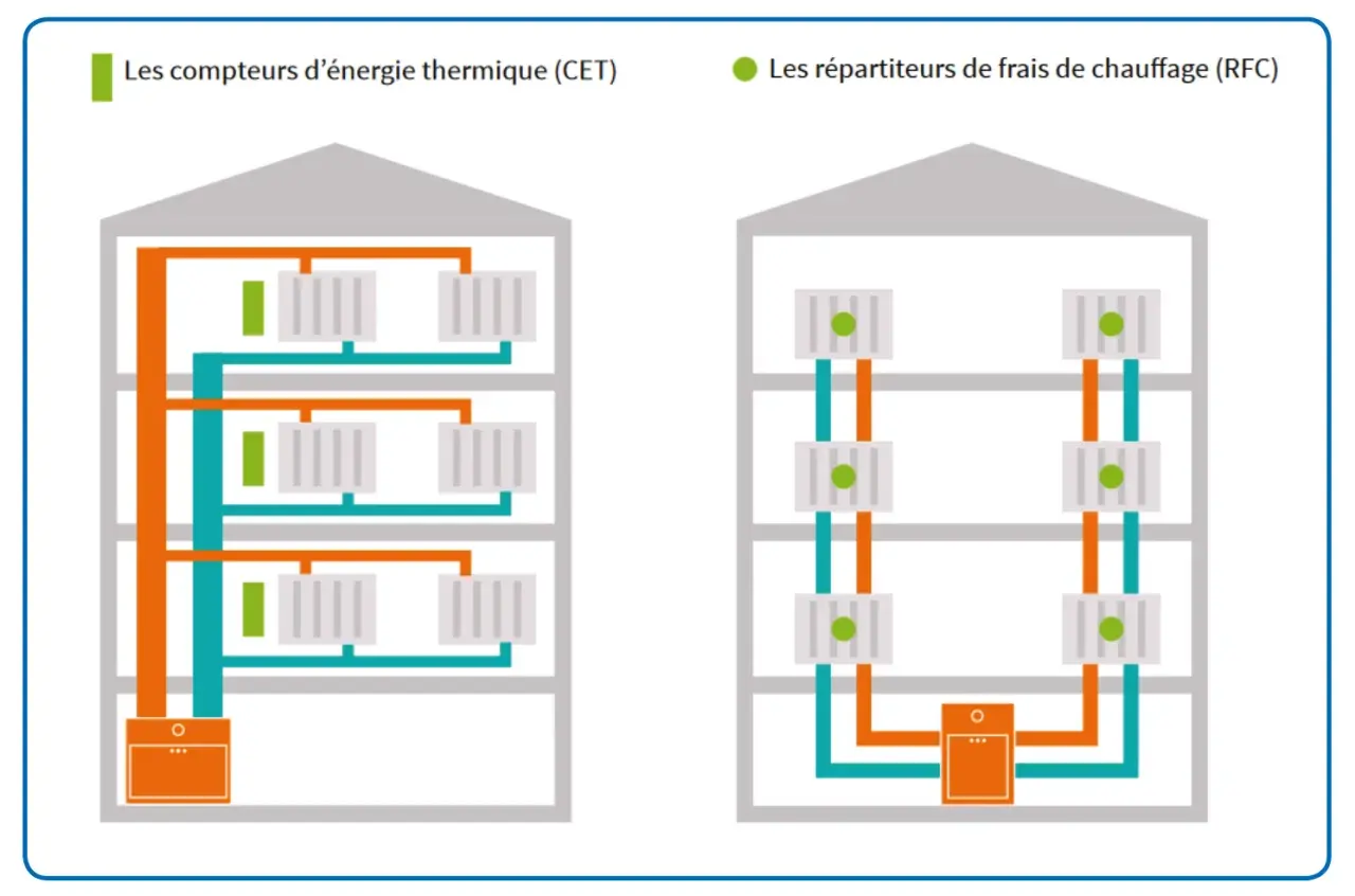 Schéma illustrant la distribution de l'eau chaude collective avec des compteurs d'énergie thermique (CET) et des répartiteurs de frais de chauffage (RFC).