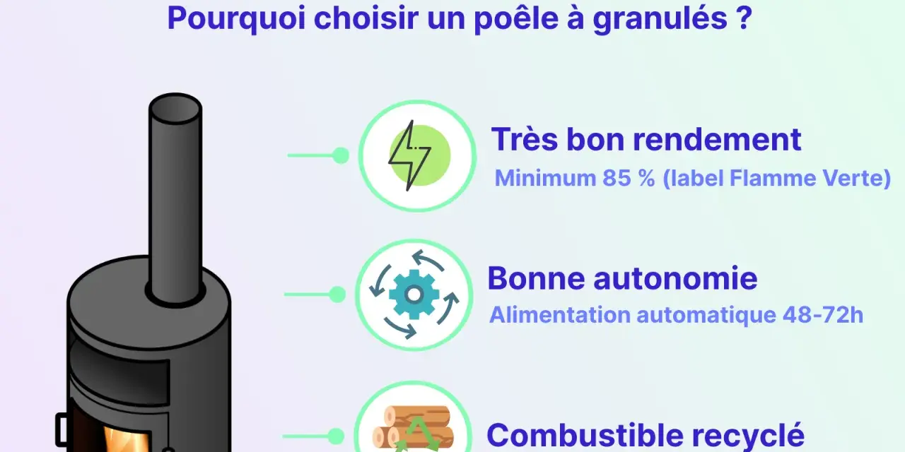Un poêle à granulés moderne, efficace et autonome, utilisant un combustible recyclé.