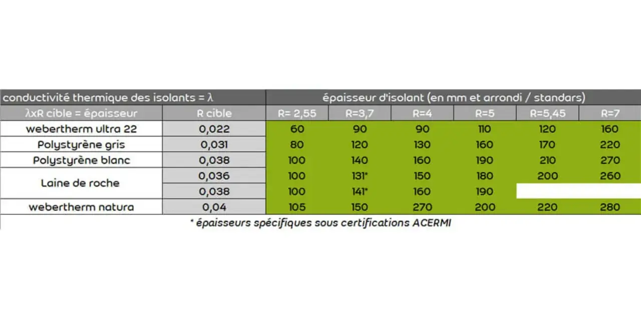 Tableau comparant la conductivité thermique et l'épaisseur d'isolants, incluant le polystyrène gris et blanc, pour différentes résistances thermiques.