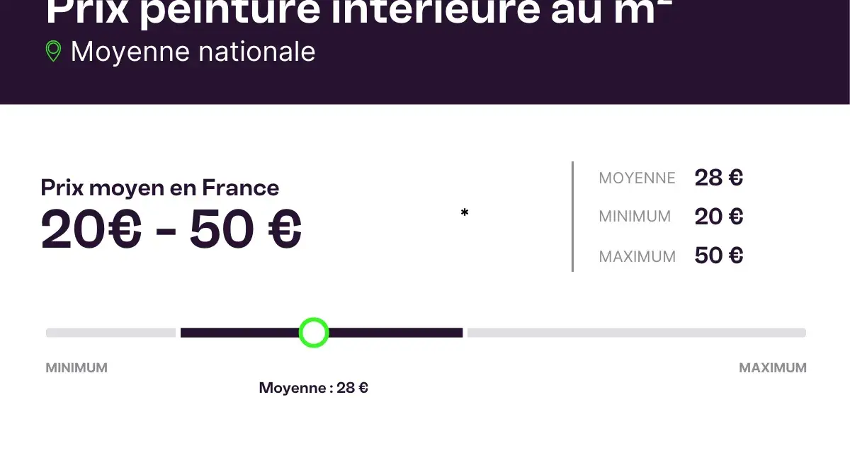 Prix peinture intérieure au m² : moyenne nationale 28€, minimum 20€, maximum 50€. Estimation du prix peinture m².