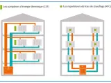 Schéma illustrant la distribution de l'eau chaude collective avec des compteurs d'énergie thermique (CET) et des répartiteurs de frais de chauffage (RFC).
