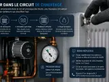 Le circuit de chauffage idéal fonctionne entre 1 et 2 bars. L'image montre un manomètre indiquant la pression, une pompe, et un radiateur purgé.