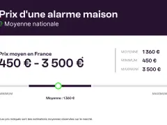 Le prix d'installation d'une alarme maison en France varie de 450€ à 3500€, avec une moyenne de 1360€.