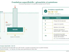 Schéma illustrant la **semelle de fondation dimension** avec ses notations : profondeur géométrique (D), largeur (B), épaisseur (h) et encastrement équivalent (De).