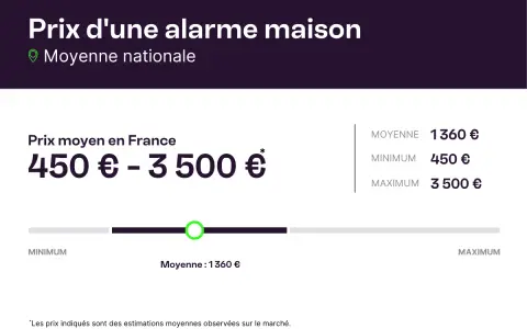 Le prix d'installation d'une alarme maison en France varie de 450€ à 3500€, avec une moyenne de 1360€.