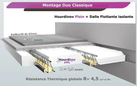 Détail d'un montage de plancher isolant avec hourdis pleins. Le prix plancher hourdis m2 est optimisé par cette solution.