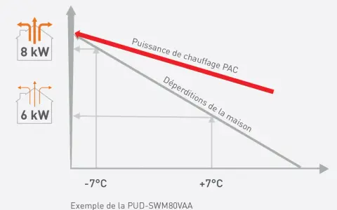 Graphique illustrant le dimensionnement d'une PAC air/eau : puissance de chauffage vs déperditions de la maison à différentes températures extérieures.