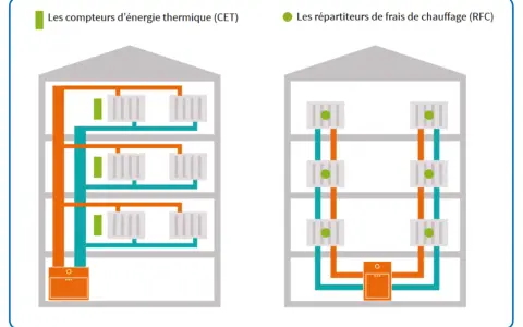 Schéma illustrant la distribution de l'eau chaude collective avec des compteurs d'énergie thermique (CET) et des répartiteurs de frais de chauffage (RFC).