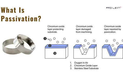 Illustration expliquant la passivation des fers : une couche d'oxyde de chrome protège le substrat, puis est endommagée par usinage, et enfin réparée par passivation.