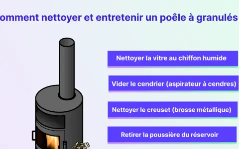 Illustration d'un poêle à granulés avec des instructions pour son entretien : nettoyer la vitre, vider le cendrier, nettoyer le creuset et retirer la poussière du réservoir.