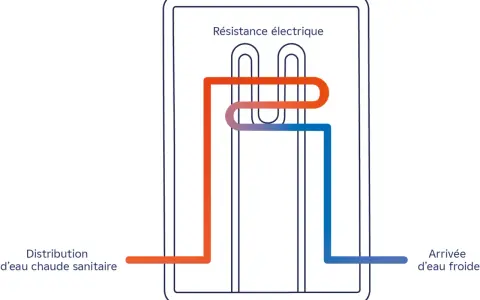 Schéma d'un chauffe-eau électrique instantané montrant la résistance chauffante. Les inconvénients peuvent inclure une consommation électrique élevée.
