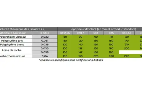 Tableau comparant la conductivité thermique et l'épaisseur d'isolants, incluant le polystyrène gris et blanc, pour différentes résistances thermiques.