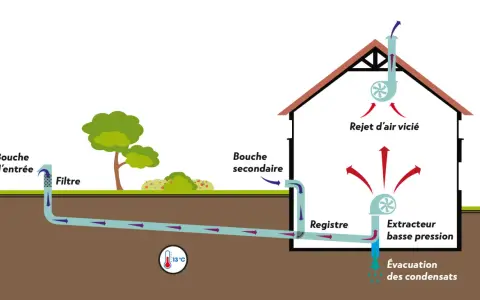 Schéma d'un puits canadien : air entrant filtré, réchauffé par la terre, puis diffusé dans la maison. L'air vicié est extrait. Avantage : économie d'énergie. Inconvénient : condensation.