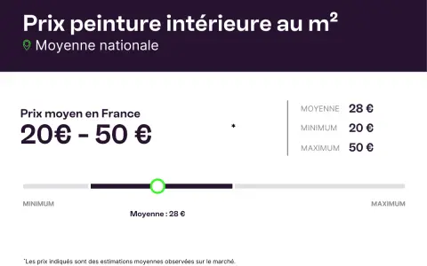 Prix peinture intérieure au m² : moyenne nationale 28€, minimum 20€, maximum 50€. Estimation du prix peinture m².