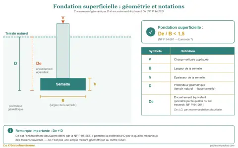Schéma illustrant la **semelle de fondation dimension** avec ses notations : profondeur géométrique (D), largeur (B), épaisseur (h) et encastrement équivalent (De).