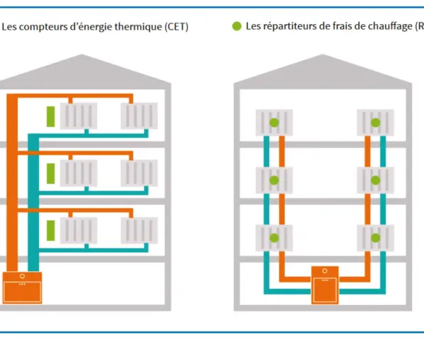 Schéma illustrant la distribution de l'eau chaude collective avec des compteurs d'énergie thermique (CET) et des répartiteurs de frais de chauffage (RFC).