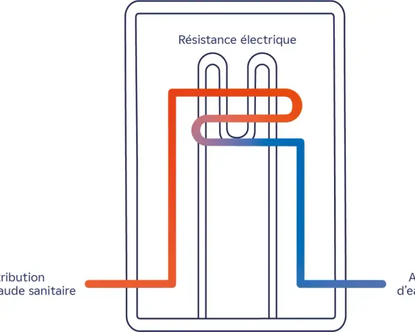 Schéma d'un chauffe-eau électrique instantané montrant la résistance chauffante. Les inconvénients peuvent inclure une consommation électrique élevée.