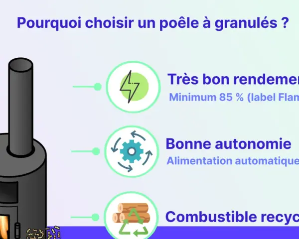 Un poêle à granulés moderne, efficace et autonome, utilisant un combustible recyclé.
