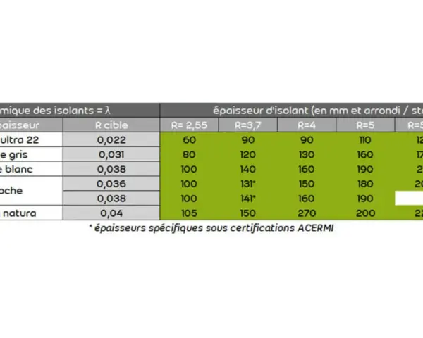 Tableau comparant la conductivité thermique et l'épaisseur d'isolants, incluant le polystyrène gris et blanc, pour différentes résistances thermiques.