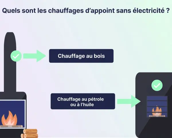 Cheminée et poêle illustrant le chauffage au bois et le chauffage au pétrole ou à l'huile, des options de chauffage sans électricité.