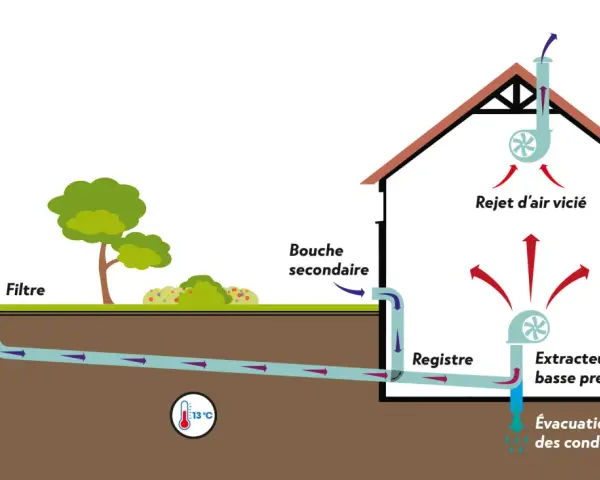Schéma d'un puits canadien : air entrant filtré, réchauffé par la terre, puis diffusé dans la maison. L'air vicié est extrait. Avantage : économie d'énergie. Inconvénient : condensation.