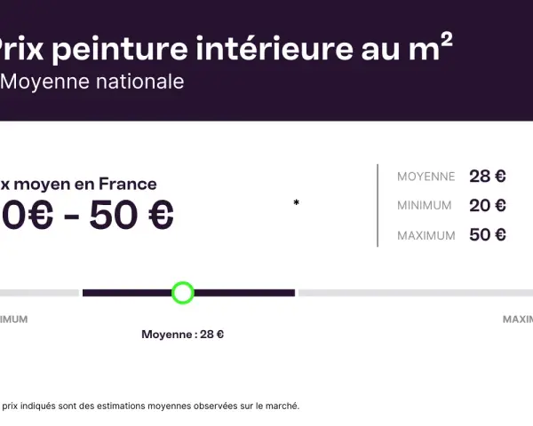 Prix peinture intérieure au m² : moyenne nationale 28€, minimum 20€, maximum 50€. Estimation du prix peinture m².