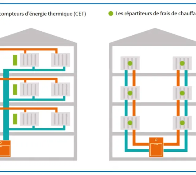Schéma illustrant la distribution de l'eau chaude collective avec des compteurs d'énergie thermique (CET) et des répartiteurs de frais de chauffage (RFC).