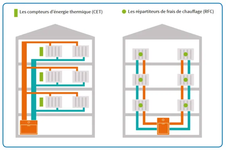 Schéma illustrant la distribution de l'eau chaude collective avec des compteurs d'énergie thermique (CET) et des répartiteurs de frais de chauffage (RFC).