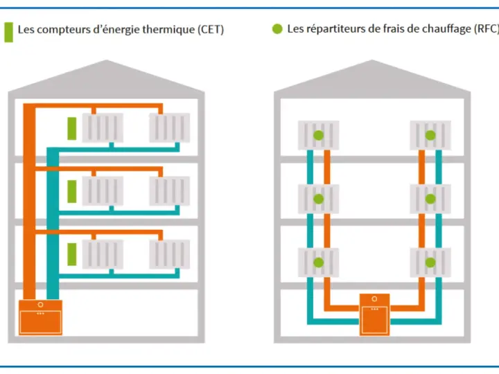 Schéma illustrant la distribution de l'eau chaude collective avec des compteurs d'énergie thermique (CET) et des répartiteurs de frais de chauffage (RFC).