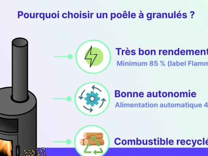 Un poêle à granulés moderne, efficace et autonome, utilisant un combustible recyclé.