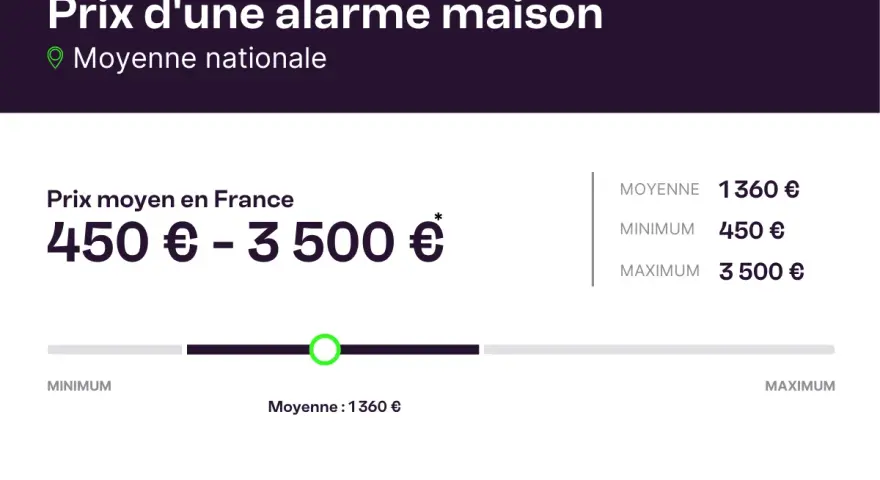 Le prix d'installation d'une alarme maison en France varie de 450€ à 3500€, avec une moyenne de 1360€.