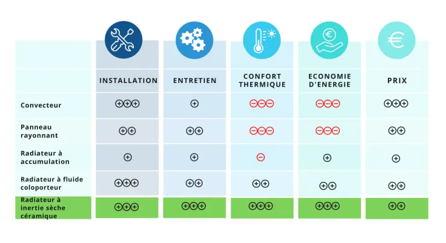 Tableau comparatif des radiateurs électriques : installation, entretien, confort thermique, économie d'énergie et prix. Le rendement radiateur électrique varie selon le type.