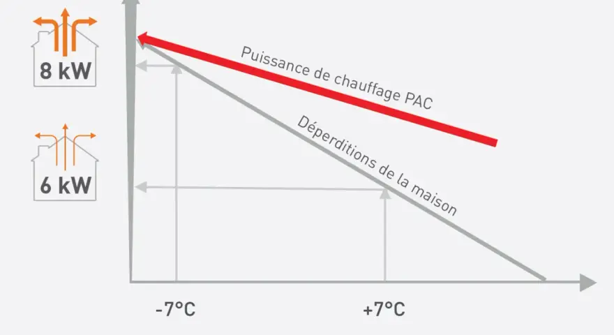 Graphique illustrant le dimensionnement d'une PAC air/eau : puissance de chauffage vs déperditions de la maison à différentes températures extérieures.