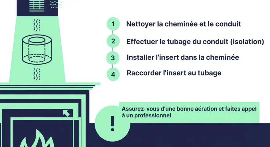Étapes pour installer un insert dans une cheminée : nettoyage, tubage, pose de l'insert et raccordement. Assurez une bonne aération.