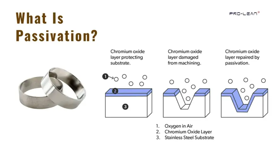 Illustration expliquant la passivation des fers : une couche d'oxyde de chrome protège le substrat, puis est endommagée par usinage, et enfin réparée par passivation.
