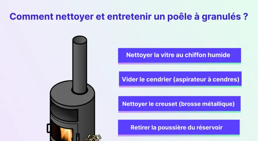 Illustration d'un poêle à granulés avec des instructions pour son entretien : nettoyer la vitre, vider le cendrier, nettoyer le creuset et retirer la poussière du réservoir.