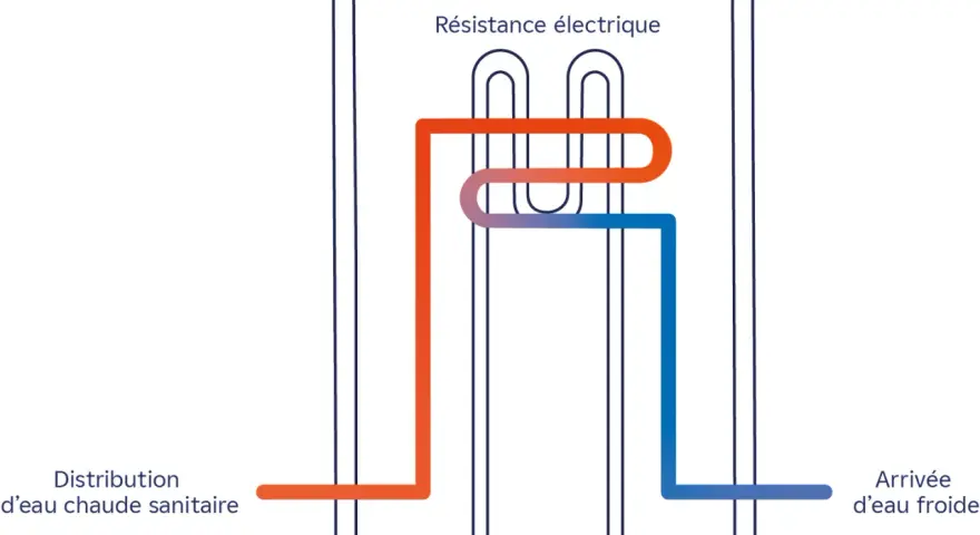 Schéma d'un chauffe-eau électrique instantané montrant la résistance chauffante. Les inconvénients peuvent inclure une consommation électrique élevée.