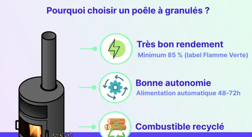 Un poêle à granulés moderne, efficace et autonome, utilisant un combustible recyclé.