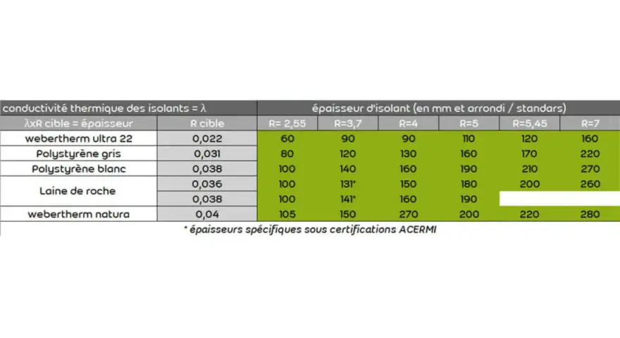Tableau comparant la conductivité thermique et l'épaisseur d'isolants, incluant le polystyrène gris et blanc, pour différentes résistances thermiques.