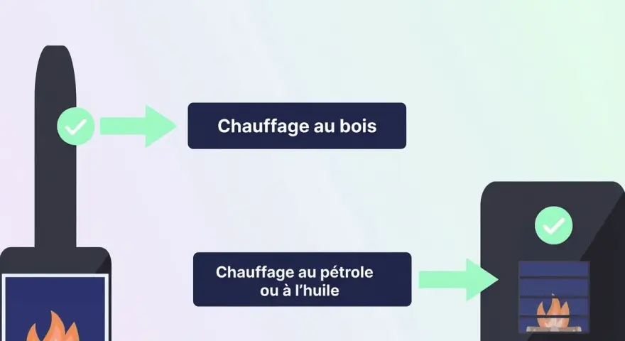 Cheminée et poêle illustrant le chauffage au bois et le chauffage au pétrole ou à l'huile, des options de chauffage sans électricité.